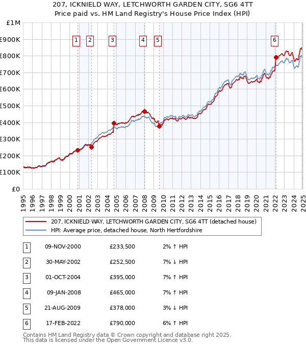 207, ICKNIELD WAY, LETCHWORTH GARDEN CITY, SG6 4TT: Price paid vs HM Land Registry's House Price Index