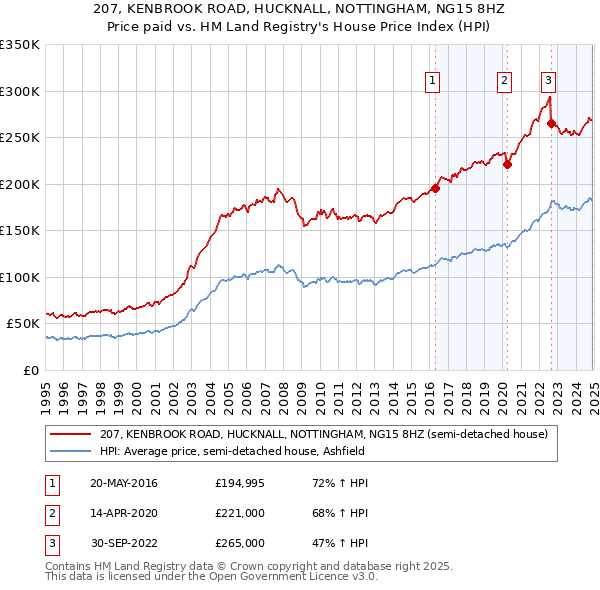 207, KENBROOK ROAD, HUCKNALL, NOTTINGHAM, NG15 8HZ: Price paid vs HM Land Registry's House Price Index