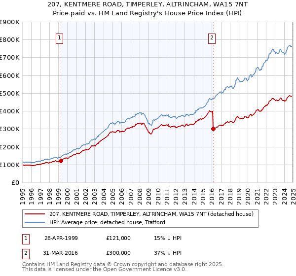 207, KENTMERE ROAD, TIMPERLEY, ALTRINCHAM, WA15 7NT: Price paid vs HM Land Registry's House Price Index