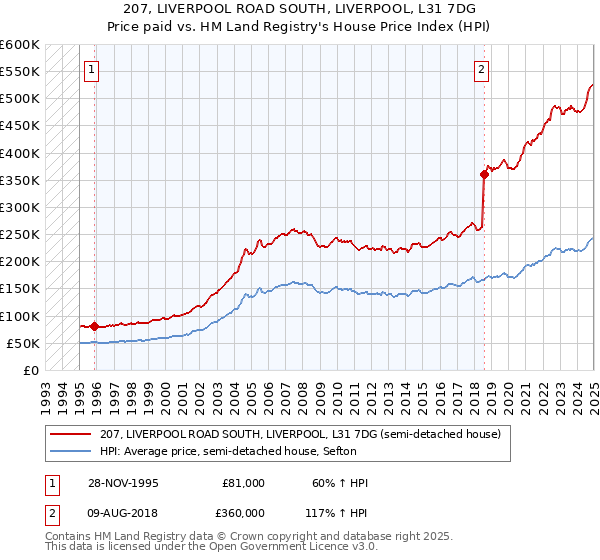 207, LIVERPOOL ROAD SOUTH, LIVERPOOL, L31 7DG: Price paid vs HM Land Registry's House Price Index