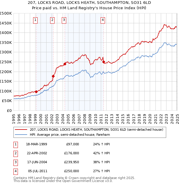 207, LOCKS ROAD, LOCKS HEATH, SOUTHAMPTON, SO31 6LD: Price paid vs HM Land Registry's House Price Index