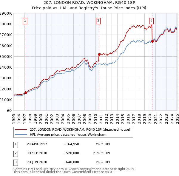 207, LONDON ROAD, WOKINGHAM, RG40 1SP: Price paid vs HM Land Registry's House Price Index