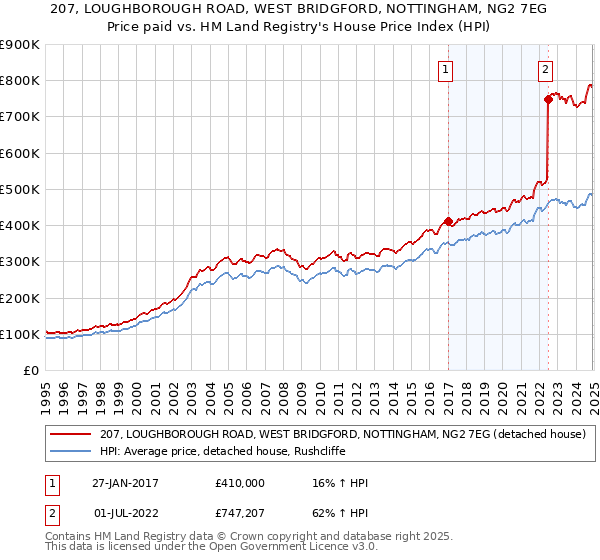 207, LOUGHBOROUGH ROAD, WEST BRIDGFORD, NOTTINGHAM, NG2 7EG: Price paid vs HM Land Registry's House Price Index