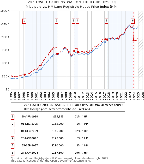 207, LOVELL GARDENS, WATTON, THETFORD, IP25 6UJ: Price paid vs HM Land Registry's House Price Index