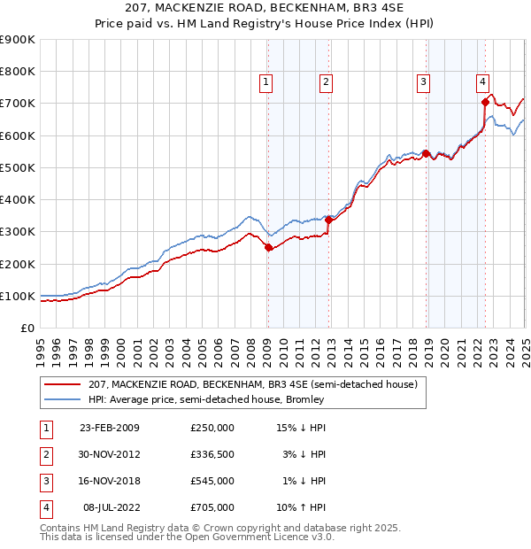 207, MACKENZIE ROAD, BECKENHAM, BR3 4SE: Price paid vs HM Land Registry's House Price Index