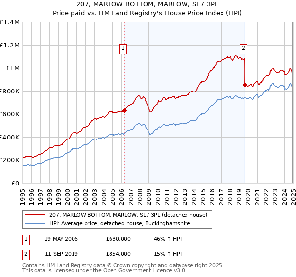 207, MARLOW BOTTOM, MARLOW, SL7 3PL: Price paid vs HM Land Registry's House Price Index