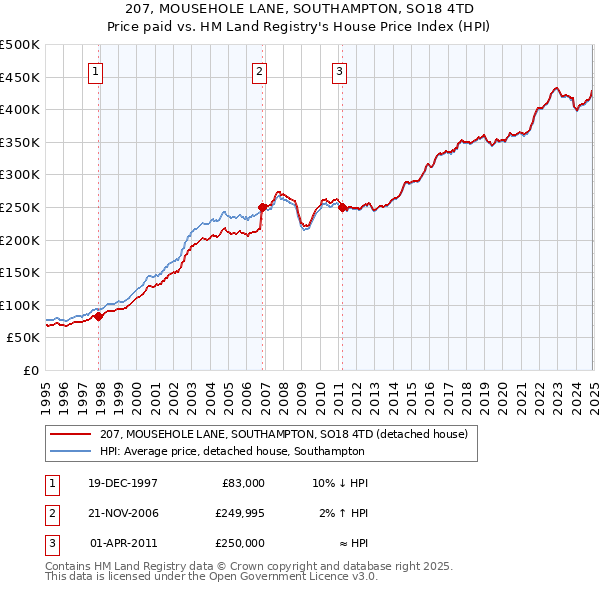 207, MOUSEHOLE LANE, SOUTHAMPTON, SO18 4TD: Price paid vs HM Land Registry's House Price Index