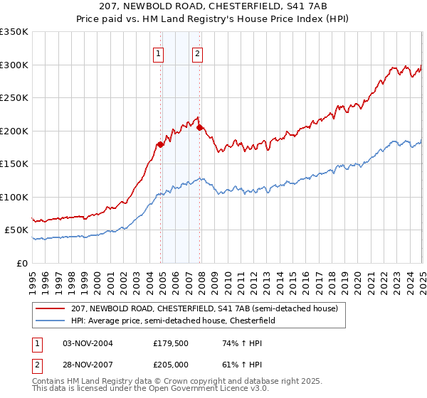 207, NEWBOLD ROAD, CHESTERFIELD, S41 7AB: Price paid vs HM Land Registry's House Price Index