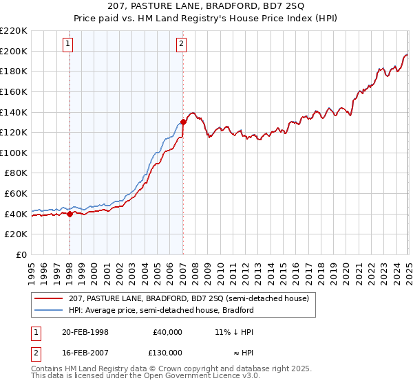 207, PASTURE LANE, BRADFORD, BD7 2SQ: Price paid vs HM Land Registry's House Price Index
