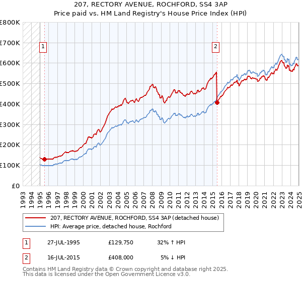 207, RECTORY AVENUE, ROCHFORD, SS4 3AP: Price paid vs HM Land Registry's House Price Index