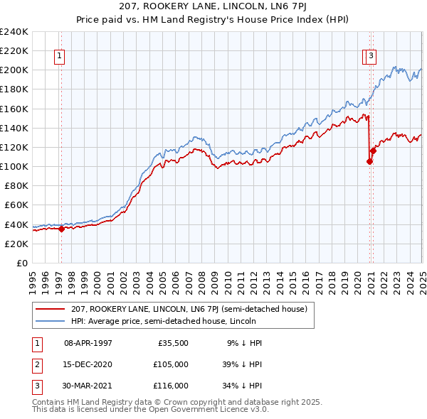 207, ROOKERY LANE, LINCOLN, LN6 7PJ: Price paid vs HM Land Registry's House Price Index