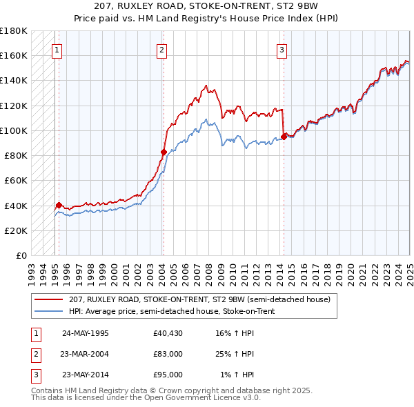 207, RUXLEY ROAD, STOKE-ON-TRENT, ST2 9BW: Price paid vs HM Land Registry's House Price Index