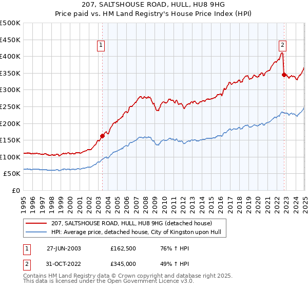 207, SALTSHOUSE ROAD, HULL, HU8 9HG: Price paid vs HM Land Registry's House Price Index