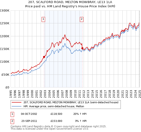207, SCALFORD ROAD, MELTON MOWBRAY, LE13 1LA: Price paid vs HM Land Registry's House Price Index