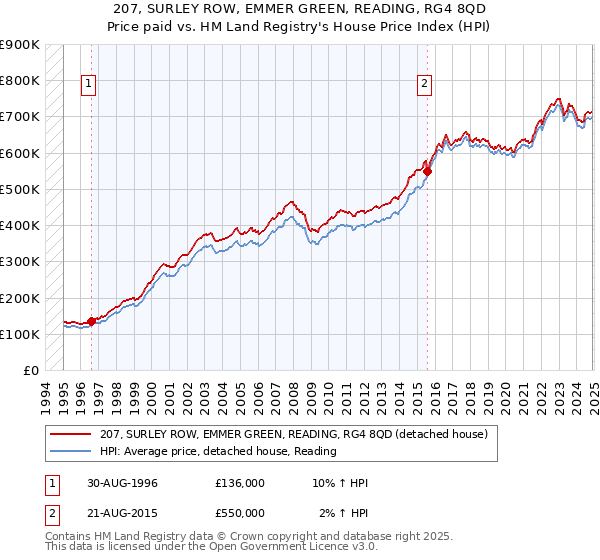 207, SURLEY ROW, EMMER GREEN, READING, RG4 8QD: Price paid vs HM Land Registry's House Price Index