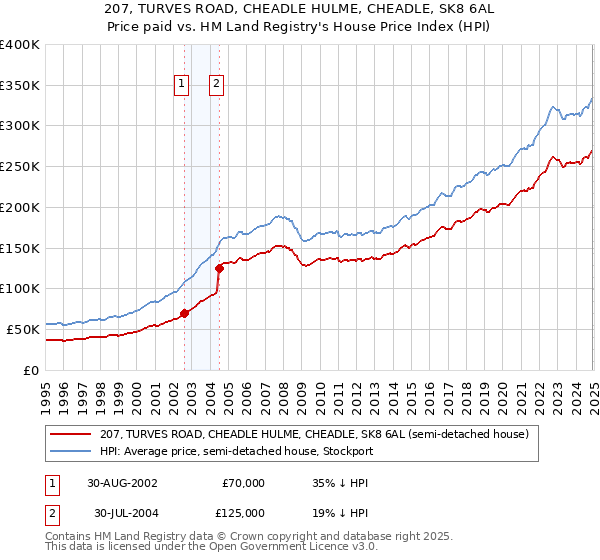 207, TURVES ROAD, CHEADLE HULME, CHEADLE, SK8 6AL: Price paid vs HM Land Registry's House Price Index