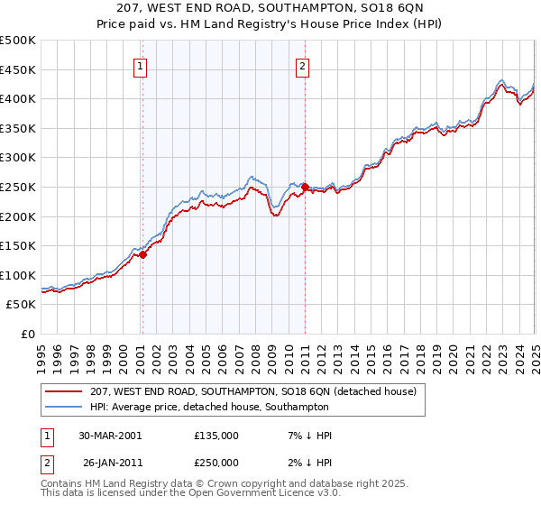 207, WEST END ROAD, SOUTHAMPTON, SO18 6QN: Price paid vs HM Land Registry's House Price Index