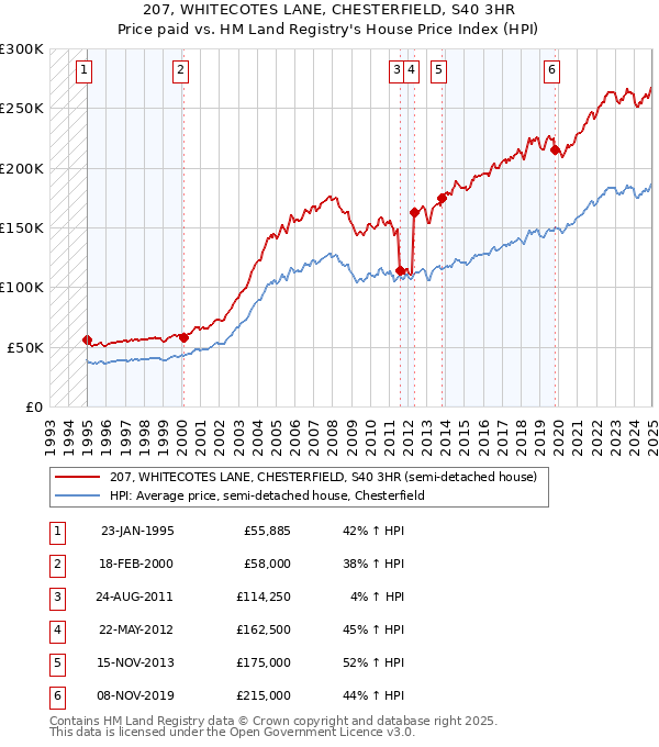 207, WHITECOTES LANE, CHESTERFIELD, S40 3HR: Price paid vs HM Land Registry's House Price Index