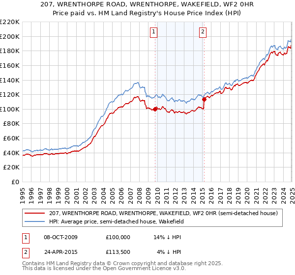 207, WRENTHORPE ROAD, WRENTHORPE, WAKEFIELD, WF2 0HR: Price paid vs HM Land Registry's House Price Index