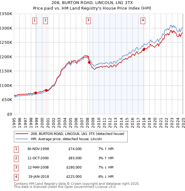 208, BURTON ROAD, LINCOLN, LN1 3TX: Price paid vs HM Land Registry's House Price Index