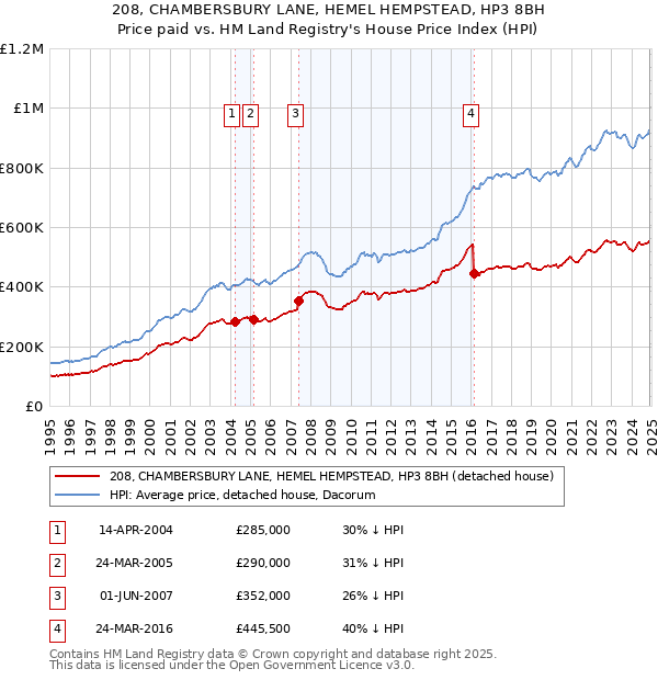 208, CHAMBERSBURY LANE, HEMEL HEMPSTEAD, HP3 8BH: Price paid vs HM Land Registry's House Price Index