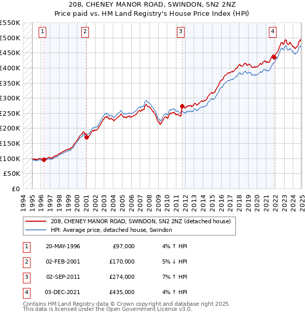 208, CHENEY MANOR ROAD, SWINDON, SN2 2NZ: Price paid vs HM Land Registry's House Price Index