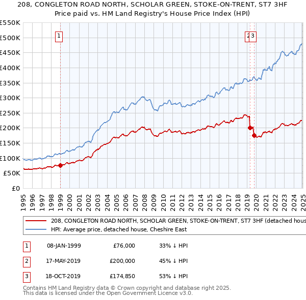 208, CONGLETON ROAD NORTH, SCHOLAR GREEN, STOKE-ON-TRENT, ST7 3HF: Price paid vs HM Land Registry's House Price Index