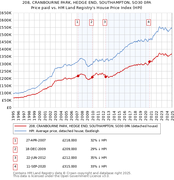 208, CRANBOURNE PARK, HEDGE END, SOUTHAMPTON, SO30 0PA: Price paid vs HM Land Registry's House Price Index