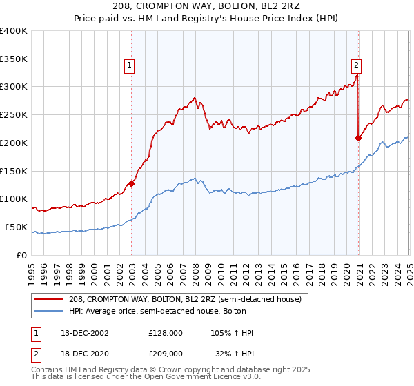 208, CROMPTON WAY, BOLTON, BL2 2RZ: Price paid vs HM Land Registry's House Price Index