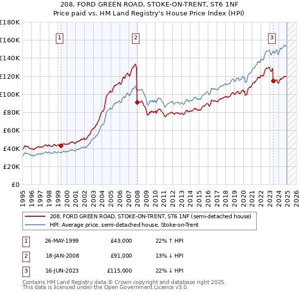 208, FORD GREEN ROAD, STOKE-ON-TRENT, ST6 1NF: Price paid vs HM Land Registry's House Price Index