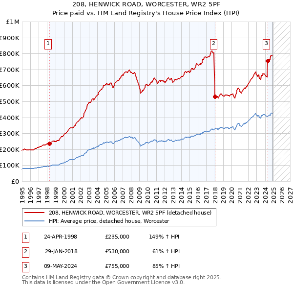208, HENWICK ROAD, WORCESTER, WR2 5PF: Price paid vs HM Land Registry's House Price Index