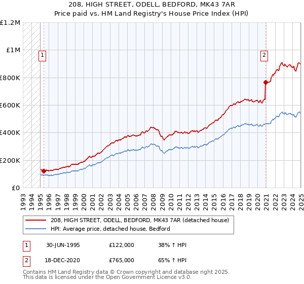 208, HIGH STREET, ODELL, BEDFORD, MK43 7AR: Price paid vs HM Land Registry's House Price Index