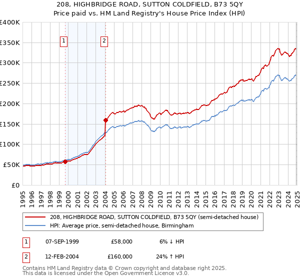 208, HIGHBRIDGE ROAD, SUTTON COLDFIELD, B73 5QY: Price paid vs HM Land Registry's House Price Index