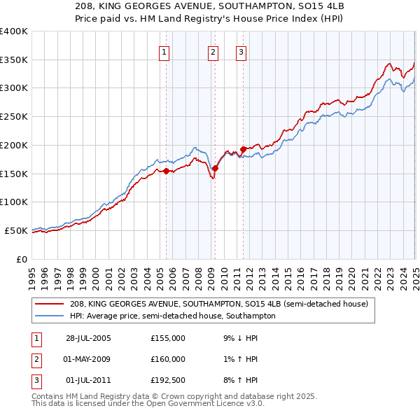 208, KING GEORGES AVENUE, SOUTHAMPTON, SO15 4LB: Price paid vs HM Land Registry's House Price Index