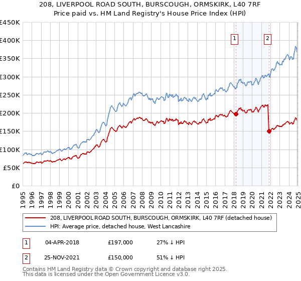 208, LIVERPOOL ROAD SOUTH, BURSCOUGH, ORMSKIRK, L40 7RF: Price paid vs HM Land Registry's House Price Index