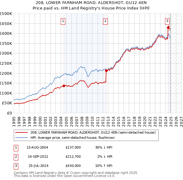 208, LOWER FARNHAM ROAD, ALDERSHOT, GU12 4EN: Price paid vs HM Land Registry's House Price Index