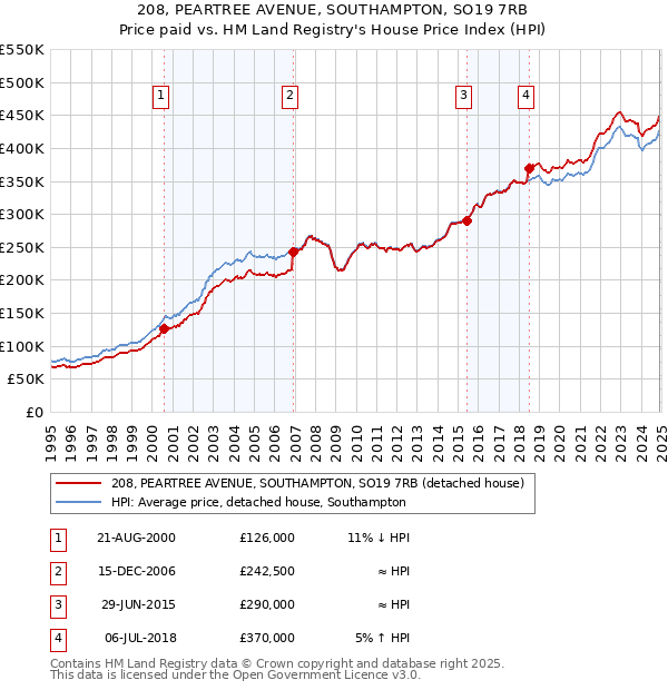 208, PEARTREE AVENUE, SOUTHAMPTON, SO19 7RB: Price paid vs HM Land Registry's House Price Index
