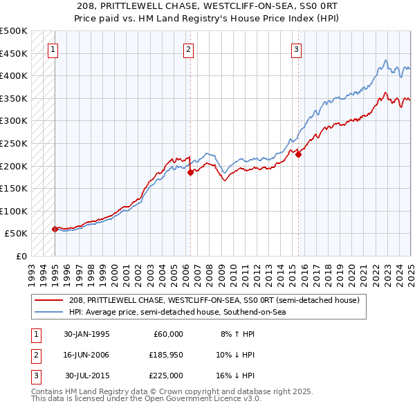 208, PRITTLEWELL CHASE, WESTCLIFF-ON-SEA, SS0 0RT: Price paid vs HM Land Registry's House Price Index