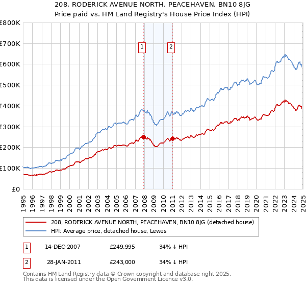 208, RODERICK AVENUE NORTH, PEACEHAVEN, BN10 8JG: Price paid vs HM Land Registry's House Price Index