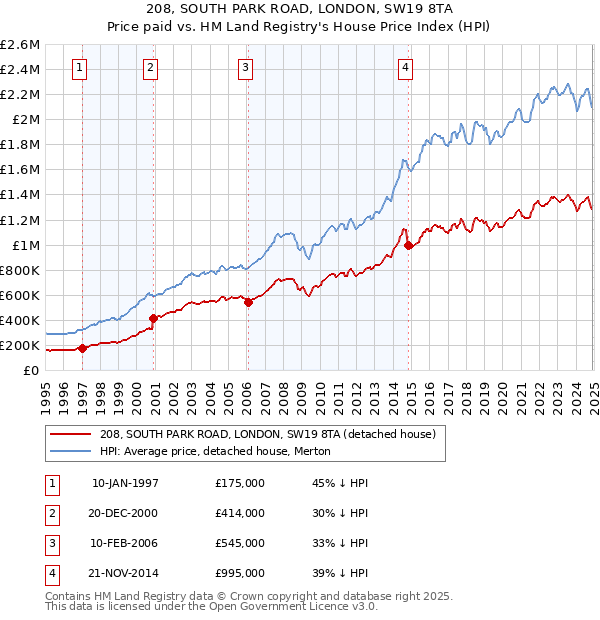 208, SOUTH PARK ROAD, LONDON, SW19 8TA: Price paid vs HM Land Registry's House Price Index