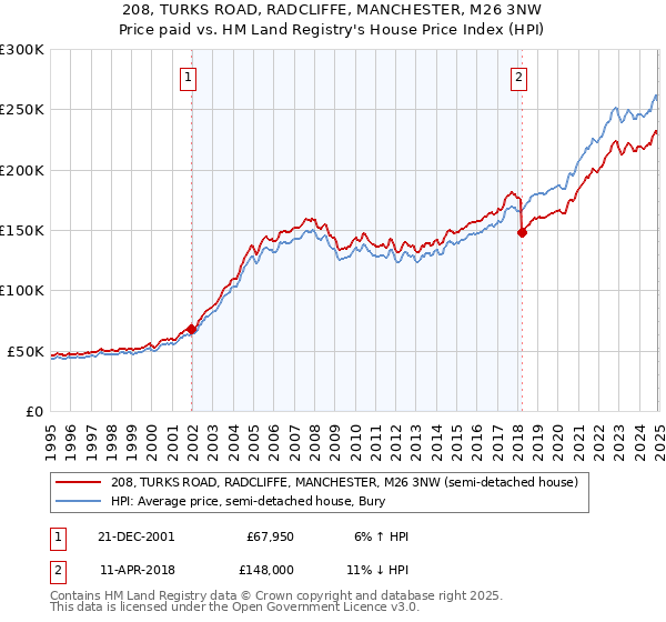 208, TURKS ROAD, RADCLIFFE, MANCHESTER, M26 3NW: Price paid vs HM Land Registry's House Price Index