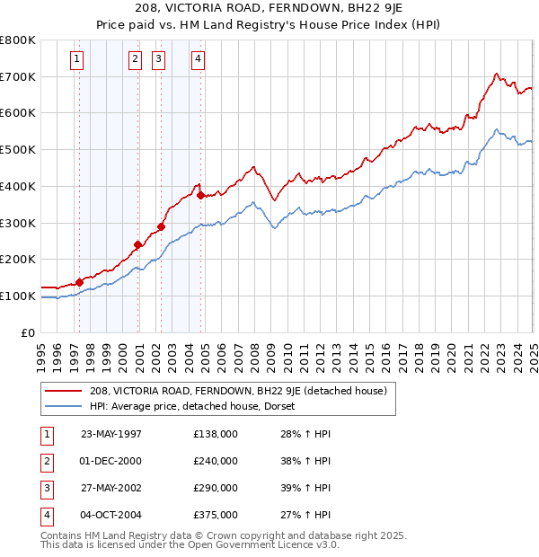 208, VICTORIA ROAD, FERNDOWN, BH22 9JE: Price paid vs HM Land Registry's House Price Index