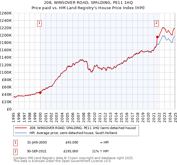 208, WINSOVER ROAD, SPALDING, PE11 1HQ: Price paid vs HM Land Registry's House Price Index