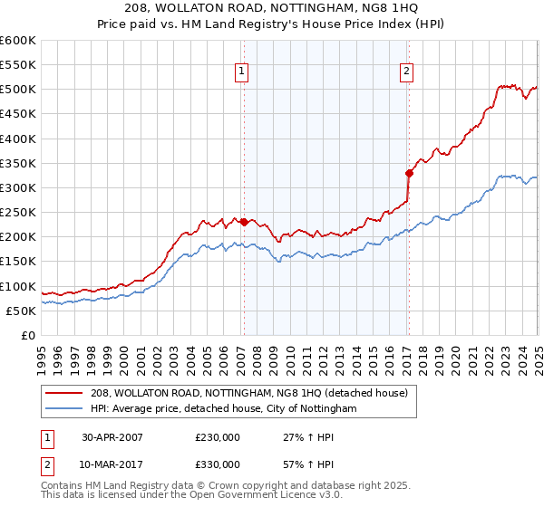 208, WOLLATON ROAD, NOTTINGHAM, NG8 1HQ: Price paid vs HM Land Registry's House Price Index