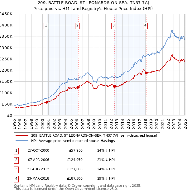 209, BATTLE ROAD, ST LEONARDS-ON-SEA, TN37 7AJ: Price paid vs HM Land Registry's House Price Index