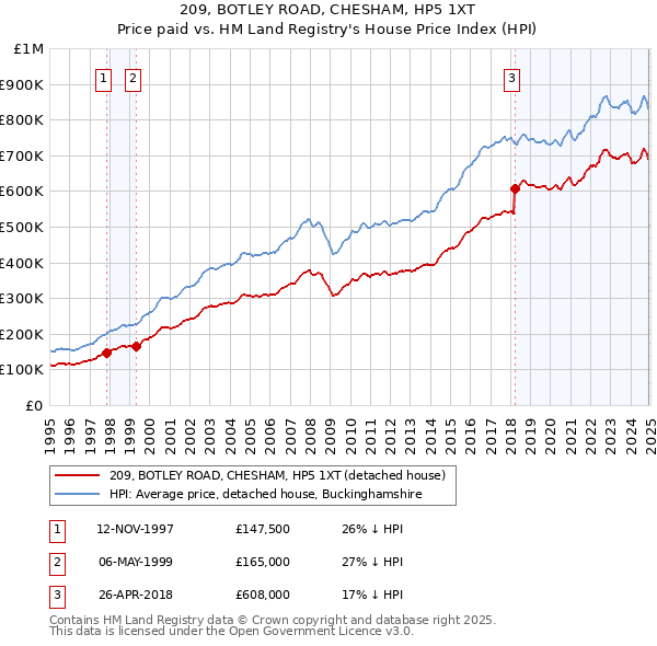209, BOTLEY ROAD, CHESHAM, HP5 1XT: Price paid vs HM Land Registry's House Price Index