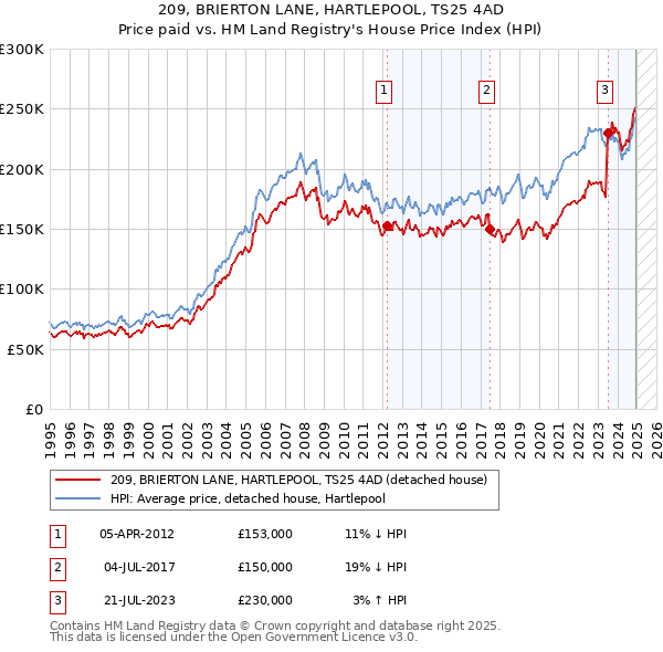 209, BRIERTON LANE, HARTLEPOOL, TS25 4AD: Price paid vs HM Land Registry's House Price Index