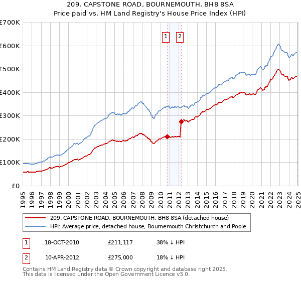 209, CAPSTONE ROAD, BOURNEMOUTH, BH8 8SA: Price paid vs HM Land Registry's House Price Index