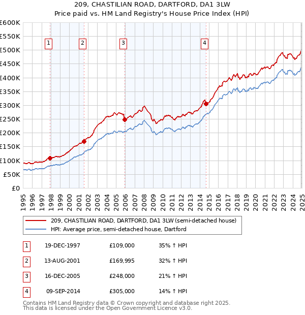209, CHASTILIAN ROAD, DARTFORD, DA1 3LW: Price paid vs HM Land Registry's House Price Index