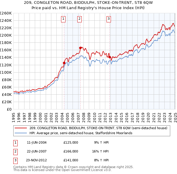 209, CONGLETON ROAD, BIDDULPH, STOKE-ON-TRENT, ST8 6QW: Price paid vs HM Land Registry's House Price Index